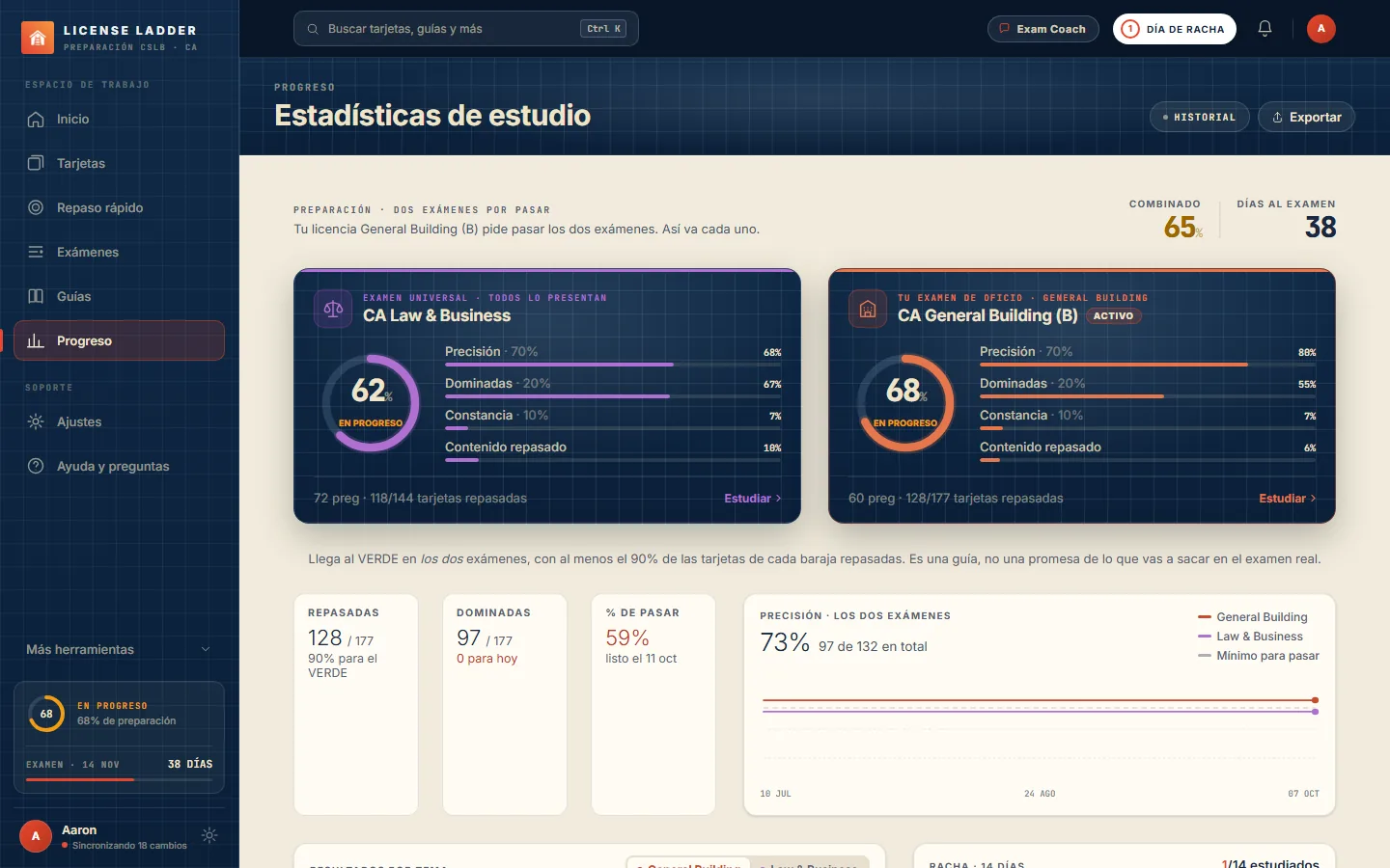 El sistema en línea de License Ladder: estadísticas